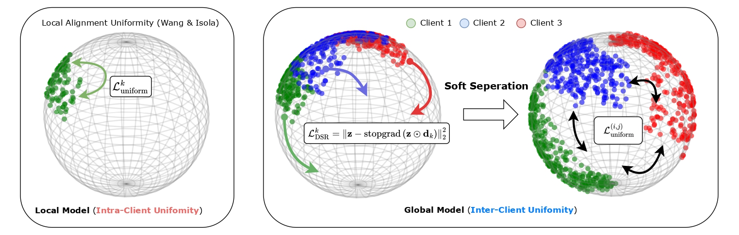 Dimensional collapse in extreme UniDA scenarios