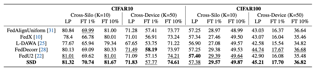 Dimensional collapse in extreme UniDA scenarios