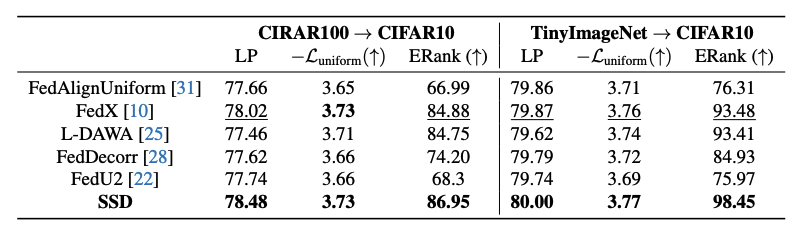Dimensional collapse in extreme UniDA scenarios