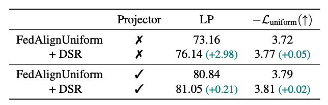 Dimensional collapse in extreme UniDA scenarios