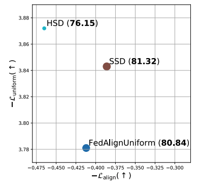 Dimensional collapse in extreme UniDA scenarios